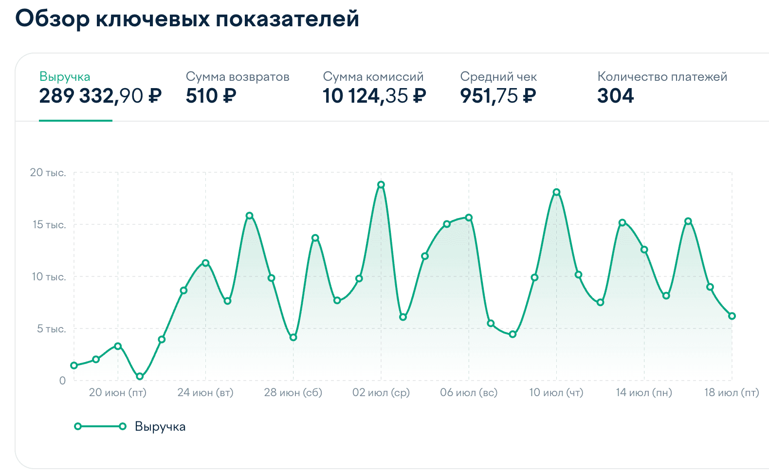 Реальная статистика выручки сервиса накрутки